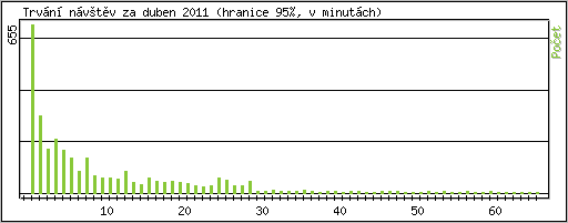 Statistika po hodin�ch