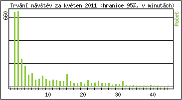 Statistika po hodin�ch