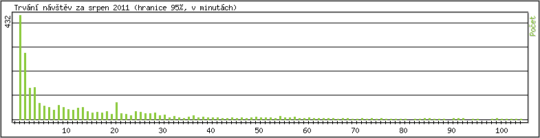Statistika po hodin�ch
