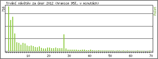 Statistika po hodin�ch