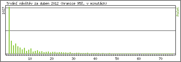 Statistika po hodin�ch