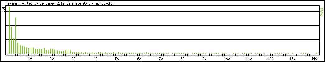 Statistika po hodin�ch