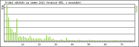 Statistika po hodin�ch