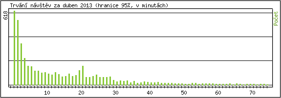 Statistika po hodin�ch