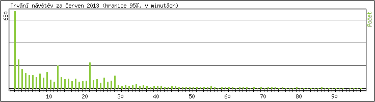 Statistika po hodin�ch
