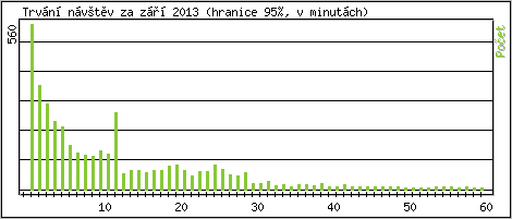 Statistika po hodin�ch