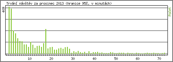Statistika po hodin�ch