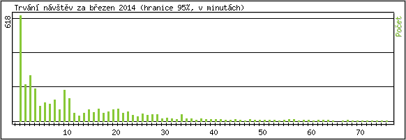 Statistika po hodin�ch