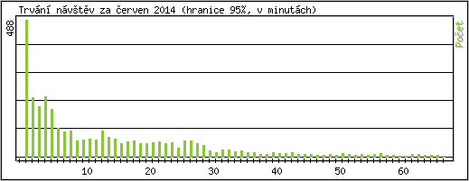 Statistika po hodin�ch