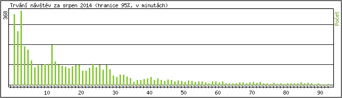 Statistika po hodin�ch