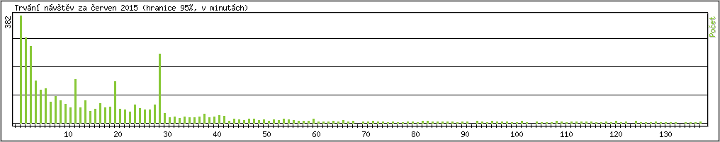 Statistika po hodin�ch