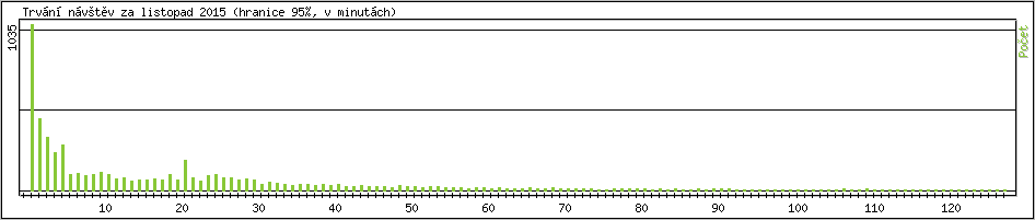 Statistika po hodin�ch