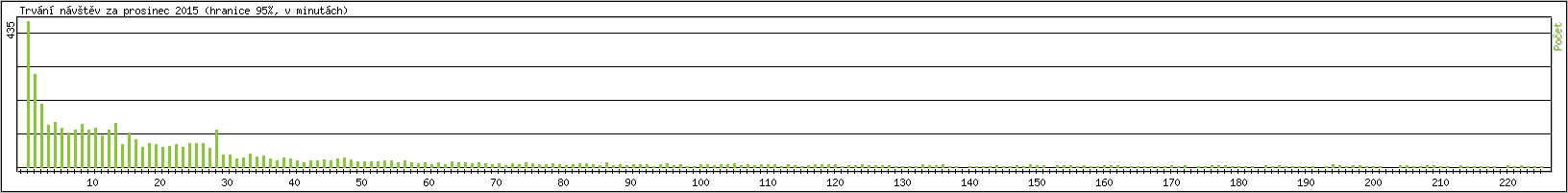 Statistika po hodin�ch