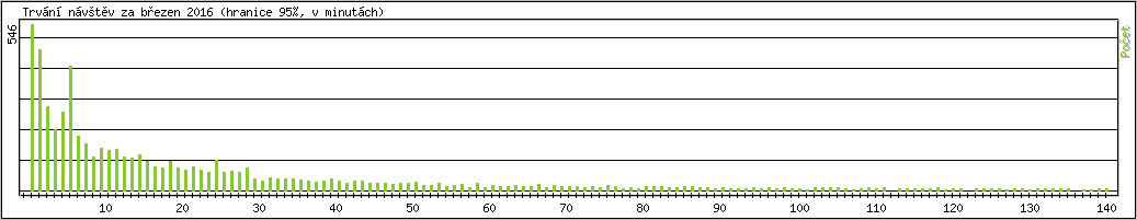 Statistika po hodin�ch