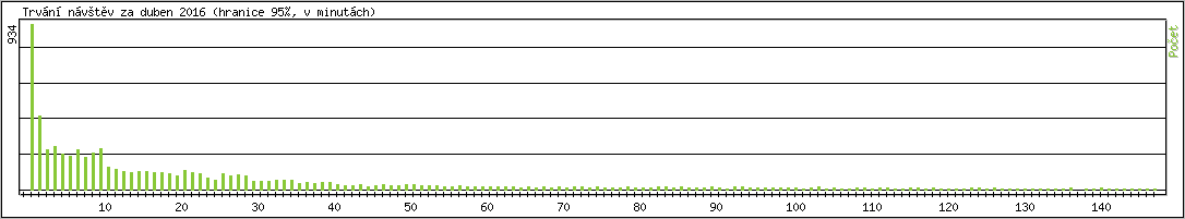 Statistika po hodin�ch