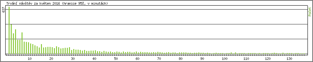 Statistika po hodin�ch