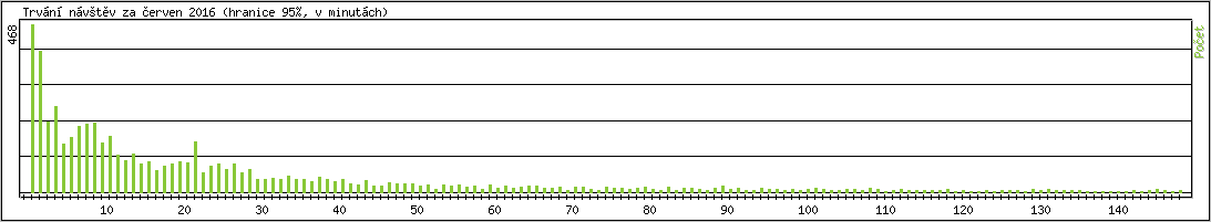 Statistika po hodin�ch