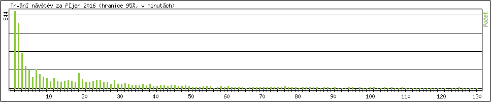 Statistika po hodin�ch