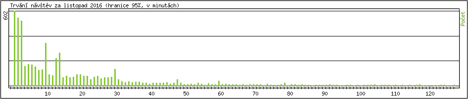 Statistika po hodin�ch