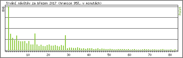 Statistika po hodin�ch