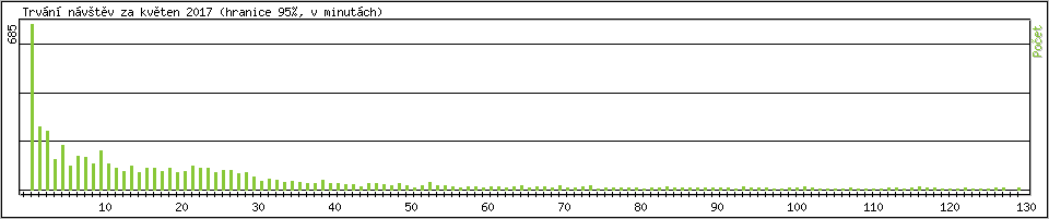 Statistika po hodin�ch
