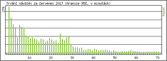 Statistika po hodin�ch