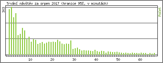 Statistika po hodin�ch