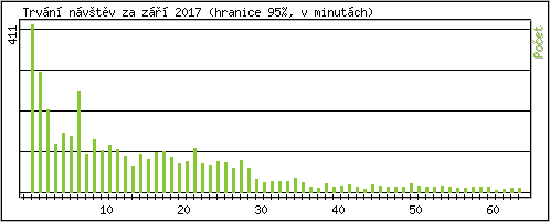 Statistika po hodin�ch