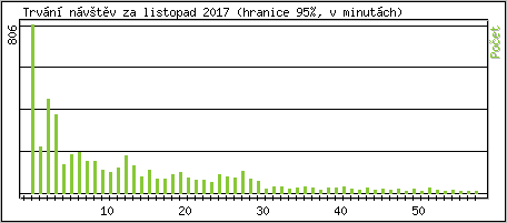 Statistika po hodin�ch