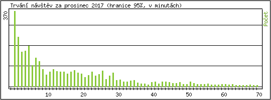 Statistika po hodin�ch