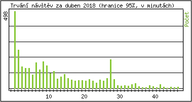 Statistika po hodin�ch
