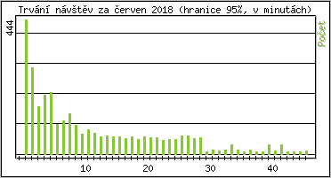 Statistika po hodin�ch
