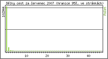 Statistika po hodin�ch