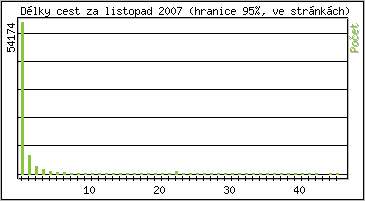 Statistika po hodin�ch