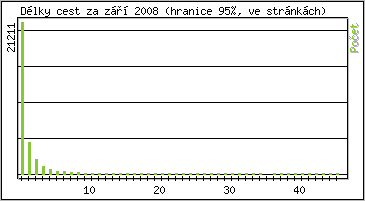 Statistika po hodin�ch