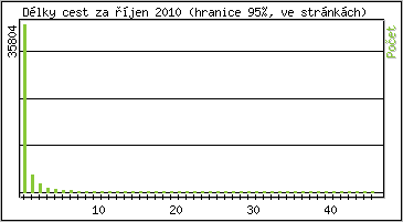 Statistika po hodin�ch