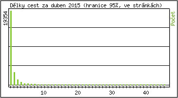 Statistika po hodin�ch