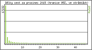 Statistika po hodin�ch