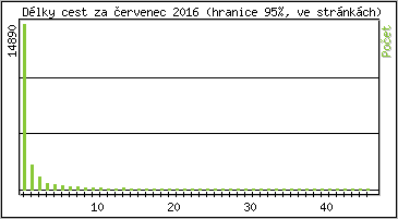Statistika po hodin�ch