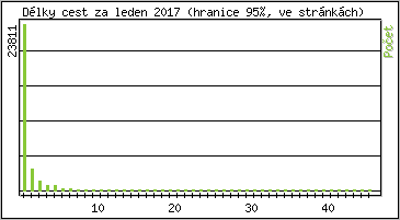 Statistika po hodin�ch