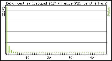 Statistika po hodin�ch