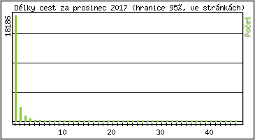Statistika po hodin�ch