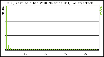 Statistika po hodin�ch