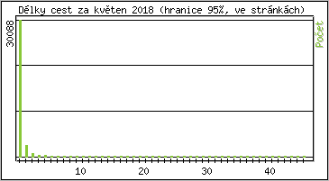 Statistika po hodin�ch