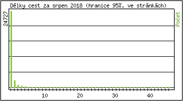 Statistika po hodin�ch